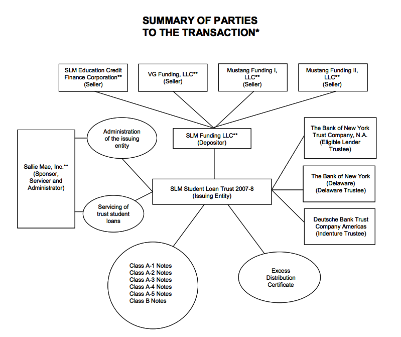 SLM Student Loan Trust 2007-8